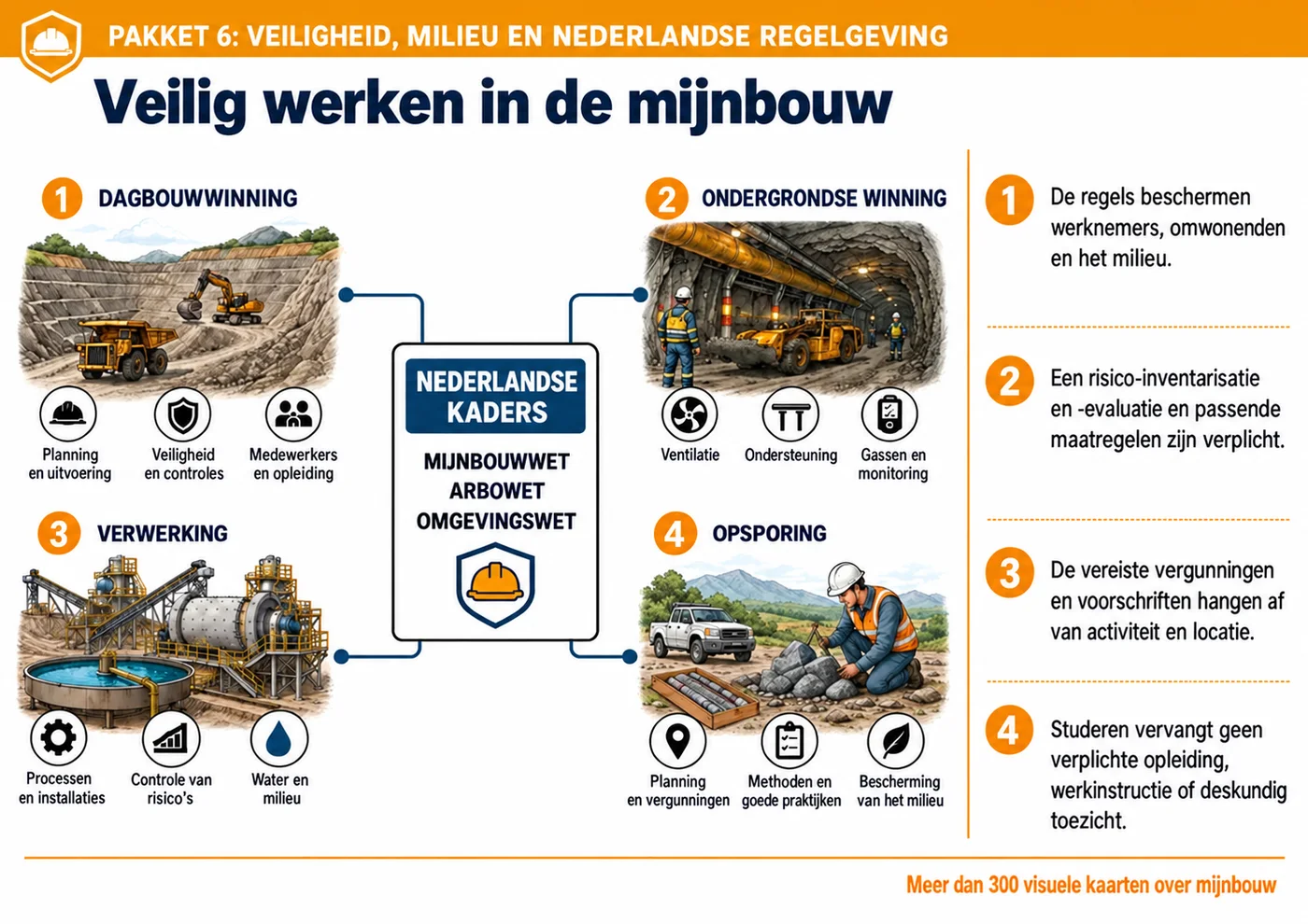 Visuele kaart over Nederlandse mijnbouwregels en veiligheid